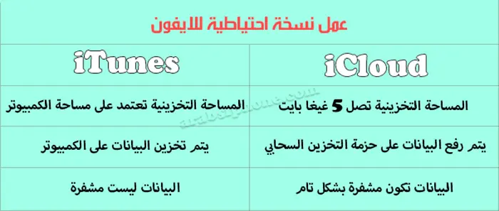 كيف اسوي نسخه احتياطيه بالايتونز؟